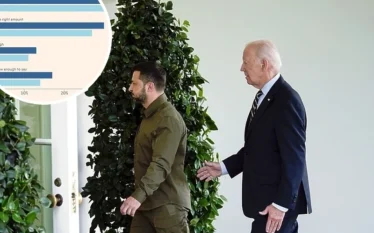 Pothuajse gjysma e amerikanëve besojnë se SHBA shpenzon shumë për…