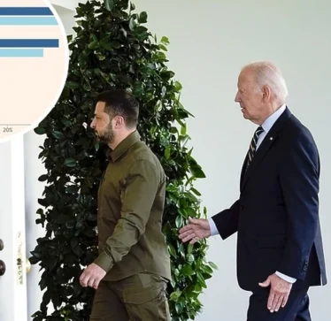 Pothuajse gjysma e amerikanëve besojnë se SHBA shpenzon shumë për ndihmën për Kievin