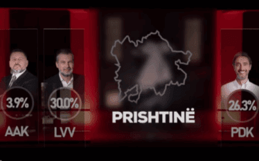 Exit Poll’i në T7: Rama i pari me 37.7%, Çeku…