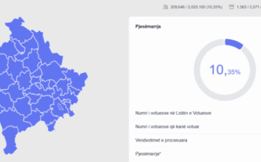 Rritet numri i qytetarëve që kanë votuar, deri tani mbi…