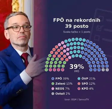 Pse e djathta austriake kërkon tani rrëzimin e qeverisë: Rezultatet e sondazhit të fundit tronditën Austrinë